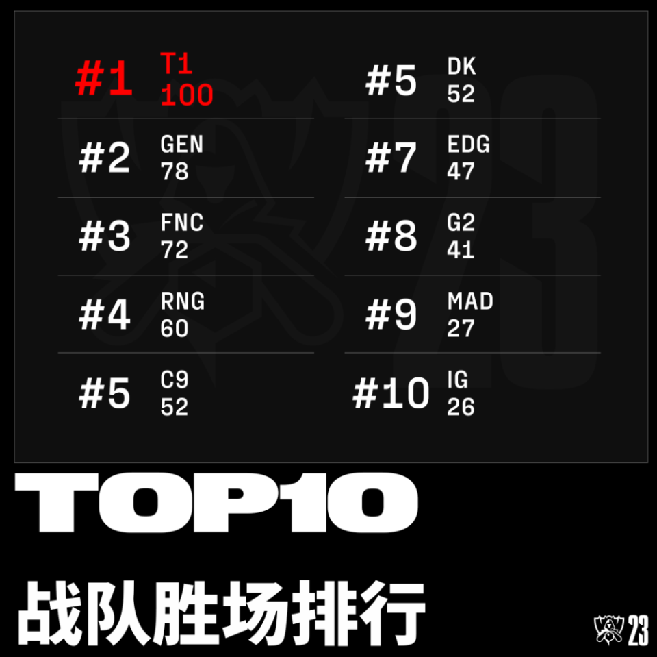  Faker连续七场比赛得分超过战术调整，勇士挑战极限！